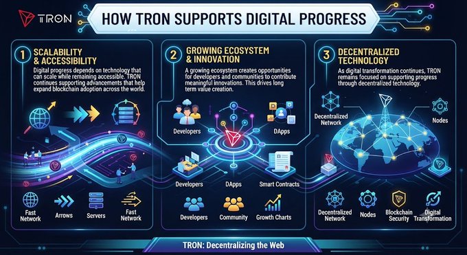 The infographic, titled "How TRON Supports Digital Progress," highlights three pillars of TRON's mission—Scalability & Accessibility, Growing Ecosystem & Innovation, and Decentralized Technology—using visual icons representing developers, DApps, smart contracts, nodes, and digital transformation. It visually reinforces the post's message about TRON's role in expanding global blockchain adoption through decentralized innovation.