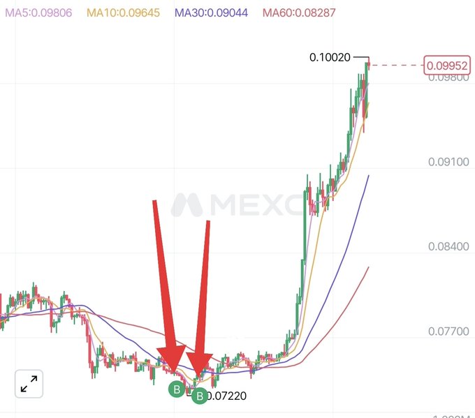 A MEXC cryptocurrency chart showing price action with moving averages (MA5, MA10, MA30, MA60) and two red arrows pointing to buy signals (B) at 0.07220.