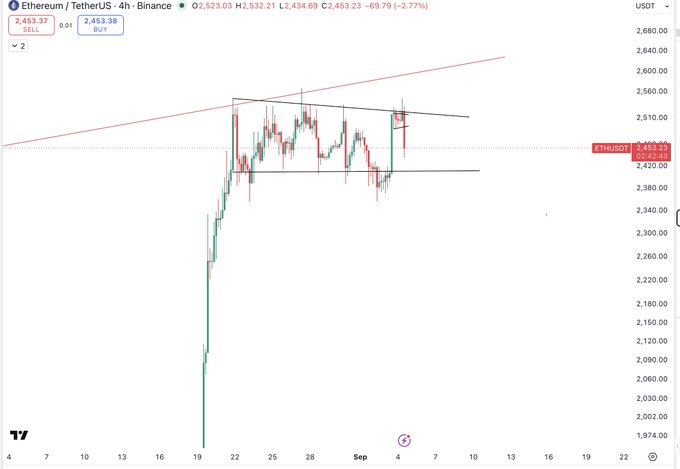 The image shows a 4-hour candlestick chart of Ethereum/USDT (ETHUSDT) on Binance, currently trading at $2,453.23 (down -2.77%), with descending trendline resistance around $2,500-$2,520 and horizontal support near $2,430. This aligns with the post's bearish outlook, visually confirming the setup to short ETH from current levels up toward resistance, targeting $2,180.