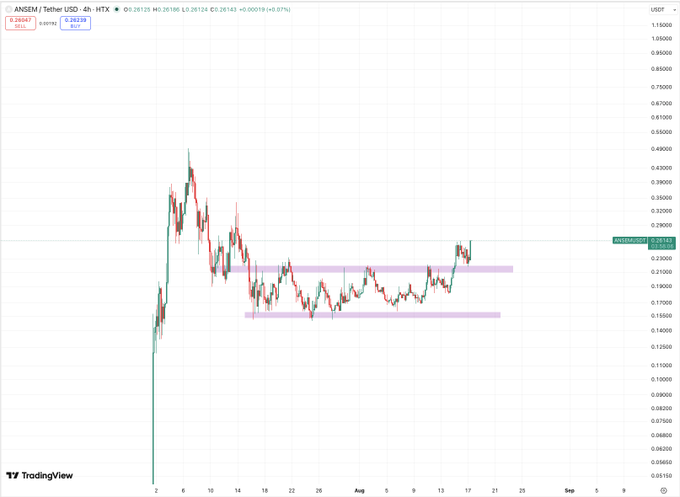 A TradingView 4-hour chart for ANSEM / Tether USD (ANSEMUSDT) on HTX, showing price action with highlighted support/resistance zones in purple.