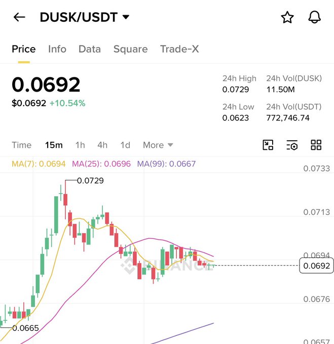 A Binance price chart for the DUSK/USDT trading pair shows the token at $0.0692, up 10.54% in 24 hours, with a 24h high of $0.0729 and low of $0.0623, visually supporting the post's mention of DUSK's strong recent pump despite the author's focus on underlying infrastructure developments like DuskEVM testnet and the Dusk Trade platform.