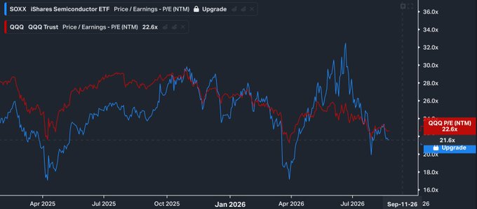 A financial chart comparing the Price/Earnings (NTM) ratios of SOXX (iShares Semiconductor ETF) and QQQ (QQQ Trust), with QQQ at 22.6x and SOXX recently upgraded to 21.6x, displayed from April 2025 to September 2026.