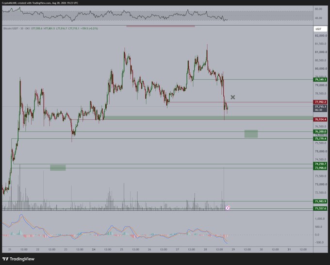 A TradingView chart of Bitcoin/USDT on a 30-minute timeframe, showing price hovering around $77,755 with notable resistance near $79,249 and support zones marked around $78,580, $75,200, and $73,990. The chart visually supports the post's analysis by highlighting the $78,000 resistance level and potential lower sweep zones, with recent bearish rejection suggesting the possibility of another dip before continuation.