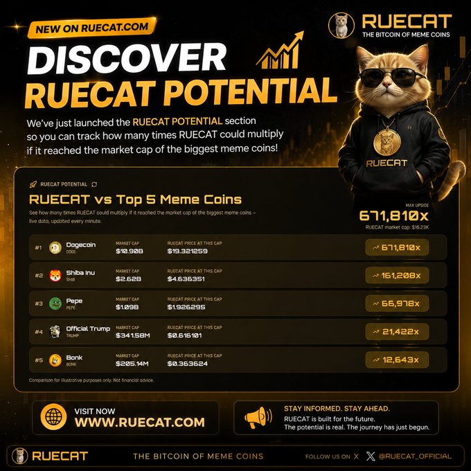 A promotional infographic for RUECAT ('The Bitcoin of Meme Coins') comparing its potential upside against top meme coins like Dogecoin, Shiba Inu, and Pepe.