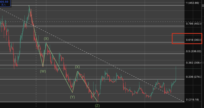 A candlestick stock chart showing Elliott Wave analysis with labels (W), (X), (Y), (Z), with a red box highlighting the 0.618 (363.5) Fibonacci retracement level.