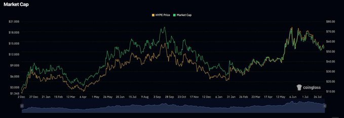 A line chart from coingloss.com displaying HYPE Price (orange) and Market Cap (green) from December to late June, showing HYPE's market cap climbing from roughly $1.34B to a peak near $19B with multiple expansions and pullbacks, culminating in a notable surge since May.