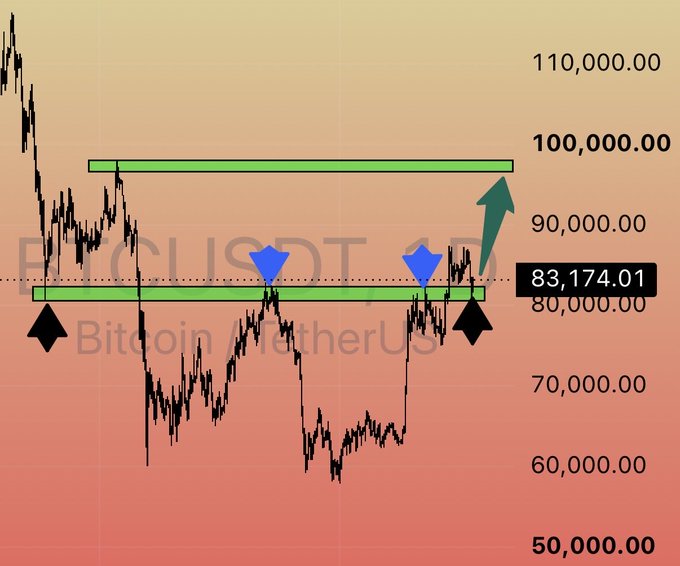 A Bitcoin (BTCUSDT) candlestick chart shows the price breaking above and retesting the $83,174.01 resistance level (marked with blue diamonds), with a green arrow projecting a potential rally toward the $100,000.00 target, visually supporting the caption's "Break & Retest complete… Send it" bullish sentiment.