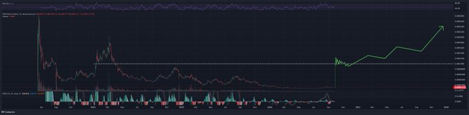 A cryptocurrency price chart showing a sharp initial spike followed by a long downtrend, then a significant recent surge highlighted by a green line trending upward, with a candle volume chart displayed below.