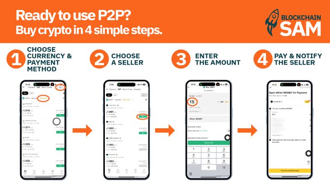 An infographic titled 'Ready to use P2P? Buy crypto in 4 simple steps' from BlockchainSam, illustrating the process: 1. Choose Currency & Payment Method, 2. Choose a Seller, 3. Enter the Amount, 4. Pay & Notify the Seller.