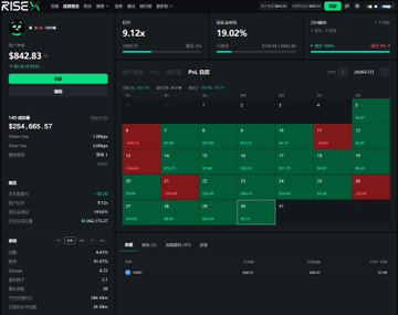 A dark-themed cryptocurrency trading dashboard on RISEx displays a grid trading strategy with a PnL calendar showing mixed red and green daily returns, alongside market data for "DEX.USDT" priced at $542.83. The interface features sections for total assets ($34,565.57) and various trading metrics including a 9.12x multiplier and 19.02% figure, illustrating the grid strategy performance referenced in the post about earning profits through neutral grid ranges on Decibel and Extended exchanges.