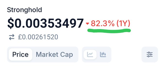 The image shows the “Stronghold” token ($SHX) priced at $0.00353497, down 82.3% over one year, with a £0.00261520 exchange rate. It highlights the steep drawdown referenced in the post, framing it as a potentially explosive recovery setup.