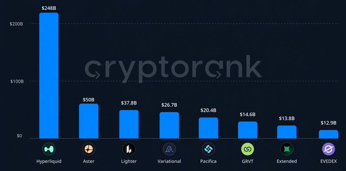 A bar chart from Cryptorank titled "Hyperliquid" displays monthly trading volumes for the top 8 perpetual DEXs, with Hyperliquid dominating at $248B—nearly 5x its closest competitor Aster ($50B)—followed by Lighter ($37.8B), Variational ($26.7B), Pacifica ($20.4B), GRVT ($14.6B), Extended ($13.8B), and EVEDEX ($12.9B). The visualization supports the post's claim that while total volume across the top 8 perp DEXs reached $423B with ~10% growth, Hyperliquid alone accounts for over half of that flow, highlighting an uneven distribution within the sector.