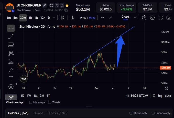 A cryptocurrency chart for "STONKBROKER" (StonkBroker) showing a market cap of $50.1M, with a blue arrow and trend line predicting a sharp upward move.
