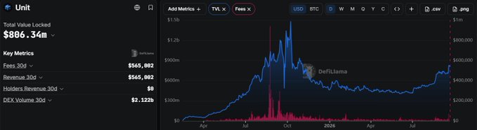 The dashboard for Unit.xyz displays a Total Value Locked of $866.34M, with key metrics including $565,002 in Fees 30D, $565,002 in Revenue 30D, and a DEX Volume of $2,122M, while the accompanying chart tracks TVL and fees over time. The image supports the post's claim by showing TVL crossing the $800M threshold—visible near the right edge of the chart—marking the highest level since late 2025 after recovering from the mid-2024 lows.