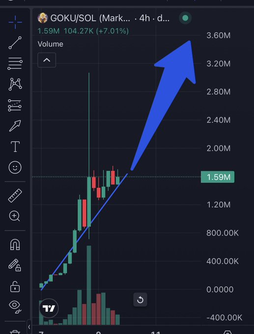 The image shows a stock chart for Dragon Ball Z, a popular animated superhero franchise that features the character Goku from the Dragon Ball Z comic series. There are several points on the graph indicating fluctuations in the value of the stock over time. A blue arrow is pointing upwards, highlighting an increase in the stock's value compared to the previous day. The post also provides information about the price and volume of the stocks on this particular chart, providing context for the viewer.