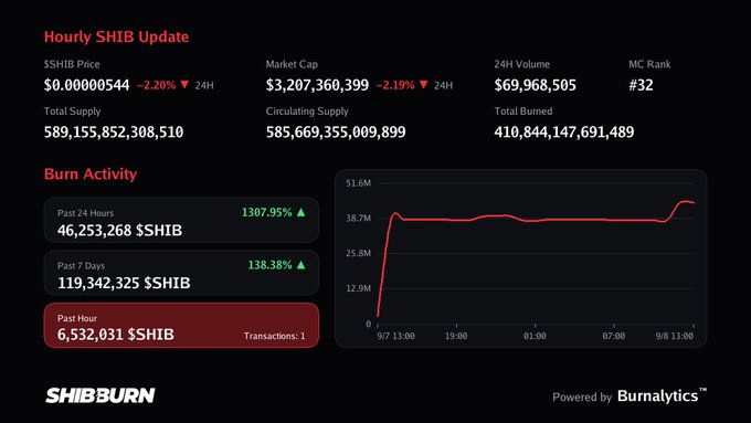 A Shiba Burn dashboard displays SHIB cryptocurrency metrics including a price of $0.00000544, market cap of $3,207,360,399, and burn activity showing 46,253,268 SHIB burned in the past 24 hours with a 1307.95% increase.