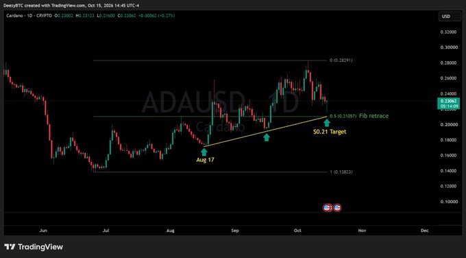 TradingView chart of Cardano (ADAUSD) on 1D timeframe dated Oct 15, 2020, showing technical analysis with Fibonacci retracement levels and a $0.21 target.