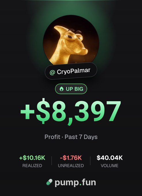 A pump.fun profile screen for user "@CryoPalmar" showing a profit of "+$8,397" over the past 7 days, with "+$10.16K REALIZED", "-$1.76K UNREALIZED", and "$40.04K VOLUME".