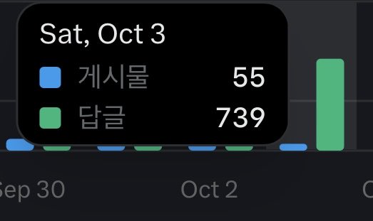A step counter widget for 'Sat, Oct 3' shows 55 '게시물' (posts) and 739 '답글' (replies) over a bar chart spanning Sep 30 to Oct 2.