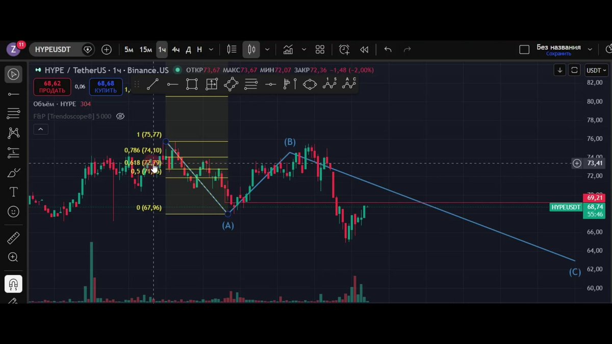 "There are several technical reasons behind this view, which includes the $68 – $70 zone being a major resistance area with potential retesting before the next significant move."