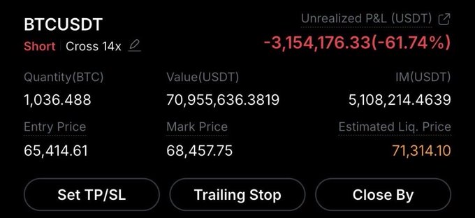 A trading interface displays a BTCUSDT short position with cross 14x leverage, showing an unrealized P&L of -3,154,176.33 (-61.74%) on 1,036.488 BTC with an entry price of 65,414.61 and estimated liquidation price of 71,314.10.