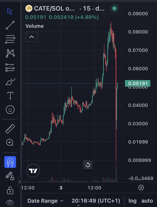 The image shows a TradingView chart of $CATE/SOL displaying a dramatic price spike to around $0.08 followed by a sharp crash back down to $0.05191 (up +4.89%), with massive volume on the dump candle illustrating the sudden collapse referenced in the post about the suspected coordinated attack following the official X account suspension.