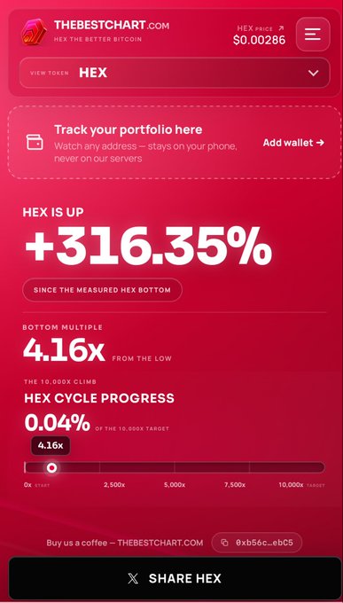 The image shows a mobile screenshot from TheBestChart.com highlighting HEX as "the better Bitcoin," displaying its current price of $0.00286 and noting it's up +316.35% since the measured bottom, with a 4.16x bottom multiple and only 0.04% progress toward its 10,000x target.

This aligns with the post's bullish sentiment on PulseChain's $HEX token, using the price chart to reinforce the "don't sleep on" message by showcasing HEX's recent massive gains and minimal progress toward its long-term price target, suggesting significant upside potential remains.