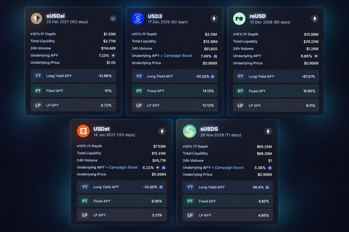 A dashboard showing five Pendle Finance yield markets for stablecoins (eUSDai, USD3, reUSD, USDat, sUSDS), each displaying liquidity, volume, underlying APY, and separate YT Long Yield, PT Fixed, and LP APY rates, highlighting the sUSDS market expiring 28 Nov 2026 with a 4.85% PT Fixed APY that matches the user's recommended pick.