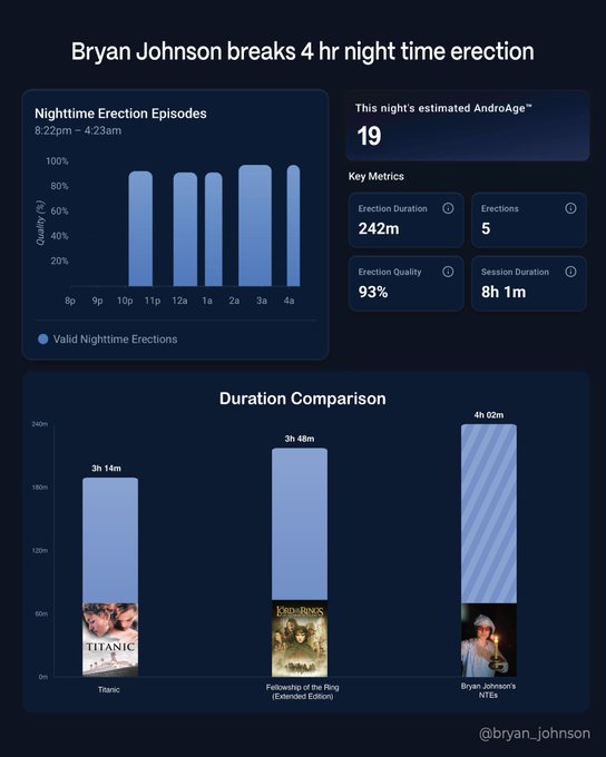 Bryan Johnson 'Blueprint' dashboard titled 'Bryan Johnson breaks 4 hr night time erection' showing nighttime erection episodes chart, 19 estimated AndroAge, and duration comparison bar chart against Titanic and Lord of the Rings.