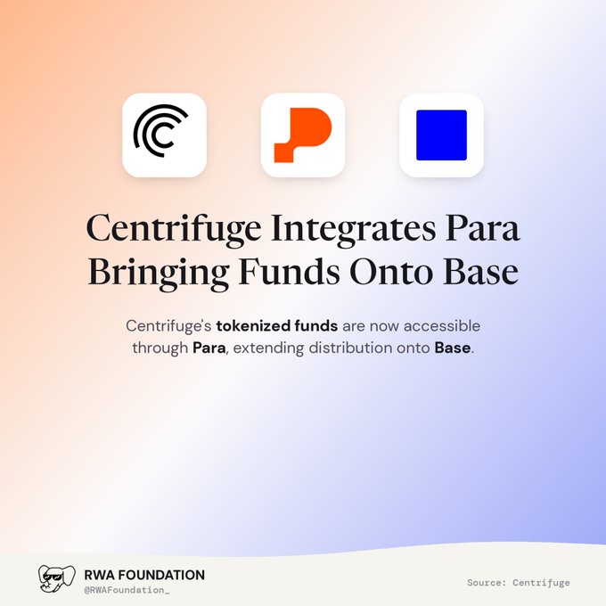 An announcement graphic with logos for Centrifuge, Para, and Base stating 'Centrifuge Integrates Para Bringing Funds Onto Base,' noting that Centrifuge's tokenized funds are now accessible through Para onto Base, credited to the RWA Foundation.