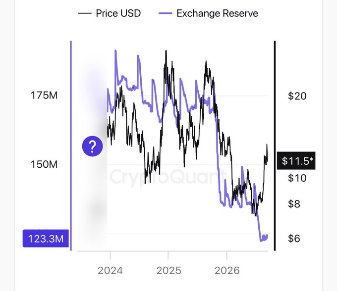 The chart from CryptoQuant displays a cryptocurrency's price (black line, currently at $11.5) alongside its exchange reserves (purple line) from 2024 through 2026, with exchange reserves declining to 123.3M—a level representing 12.7% of total exchange supply, indicating reduced selling pressure as fewer tokens remain available on exchanges.