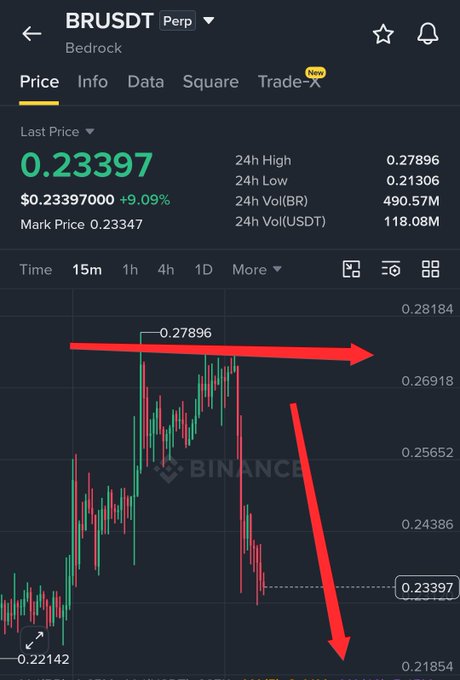 A Binance trading chart for BRUSDT Perpetual contract shows the price currently at $0.23397 (+9.09%), with red arrows illustrating a sharp decline from the 24h high of $0.27896 down to current levels—reflecting the roughly 20% drop mentioned in the post, likely highlighting how the second short entry level proved accurate after the first stop loss was hit.