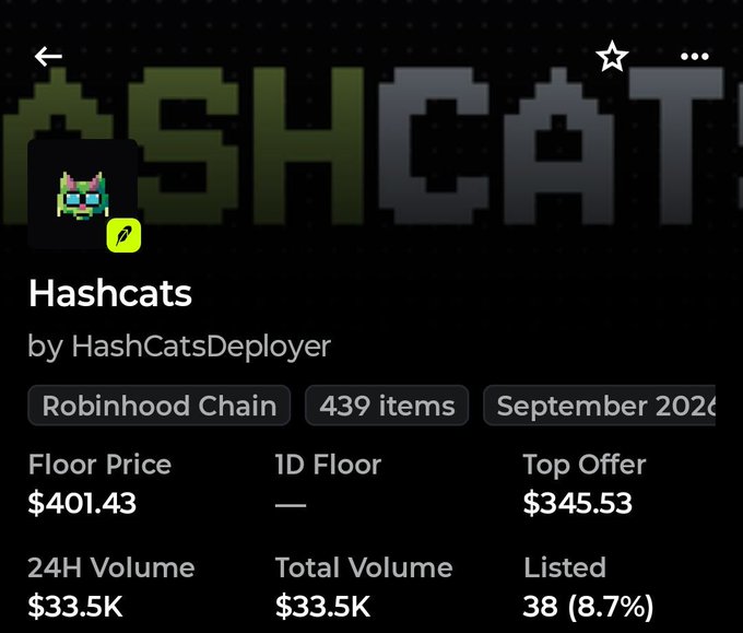 A NFT collection page for 'Hashcats' on the Robinhood Chain, showing 439 items with a floor price of $401.43, top offer of $345.53, and 24H volume of $33.5K.