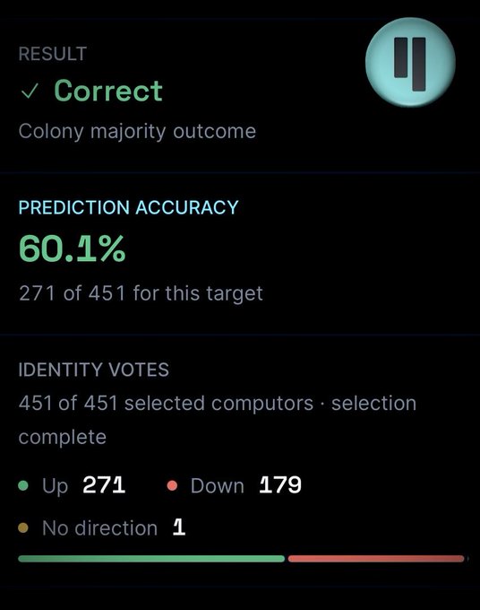 The image shows a prediction accuracy result page with "Correct" as the outcome for the "Colony majority outcome" target, achieving 60.1% accuracy (271 of 451 for this target), with identity votes split as 271 Up, 179 Down, and 1 No direction from all 451 selected computors. This visual supports the post's claim about Qubic's unstoppable growth, likely highlighting the network's successful computational consensus and positive voting majority.