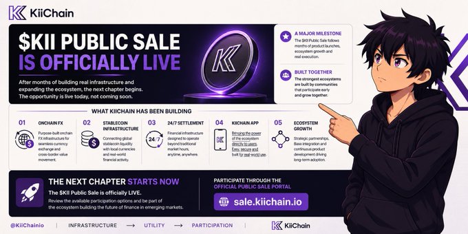 KiiChain announces that its $KII public sale is officially live, outlining five development milestones—OnChain FX, Stablecoin Infrastructure, 24/7 Settlement, the KiiChain App, and Ecosystem Growth—and directing users to sale.kiichain.io. This focus on shipped infrastructure underscores the post’s message that real progress, not just roadmaps, matters.