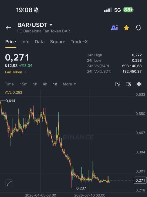 A mobile trading app screenshot showing the BAR/USDT (FC Barcelona Fan Token) price chart on Binance, with the price at 0.271 USDT and showing a downward trend.