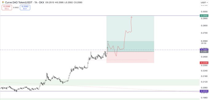 A TradingView chart of Curve DAO Token (CRV/USDT) on the 1-hour timeframe, showing price action rising from ~0.2450 to ~0.2890 after breaking out of a sideways consolidation zone, with marked SELL (0.2590) and BUY (0.2582) orders visible in the top left. The chart visually supports the post's mention of CRV moving up 1R and highlights the 0.245 retest level as a potential re-entry zone for those who didn't catch the breakout.