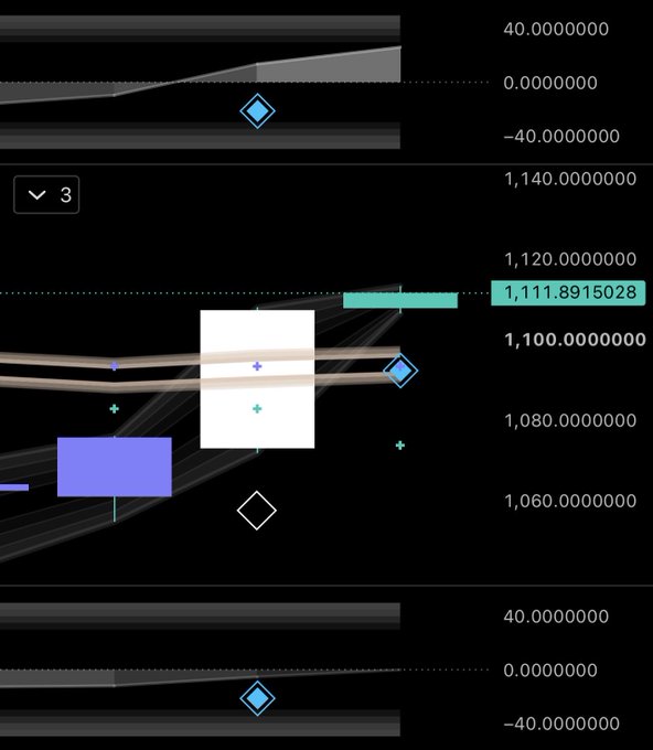 A technical trading chart displaying Zcash (ZEC) price action, with a current highlighted value of 1,111.8915028 between the 1,100 and 1,120 levels, suggesting the author is identifying potential short entry points on the hourly timeframe amid AI-related market drama.