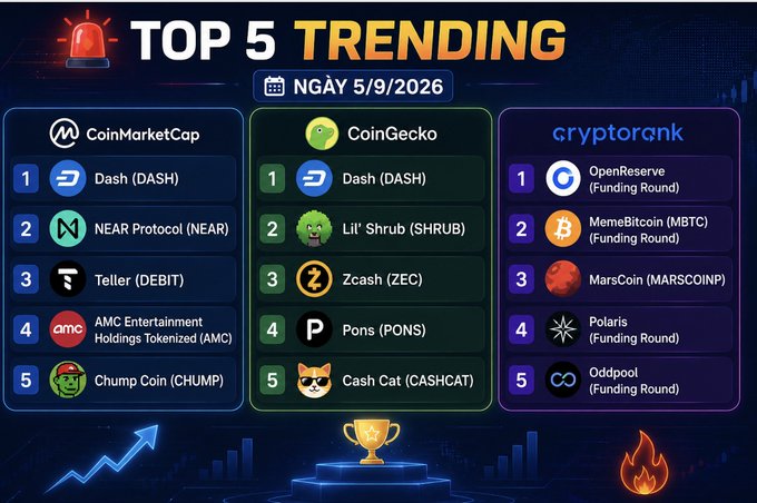 A 'TOP 5 TRENDING' graphic dated 'NGÀY 5/9/2026' displays trending cryptocurrencies on CoinMarketCap (including DASH, NEAR Protocol, Teller, AMC Entertainment), CoinGecko (DASH, Lil' Shrub, Zcash, Pons, Cash Cat), and Cryptorank.