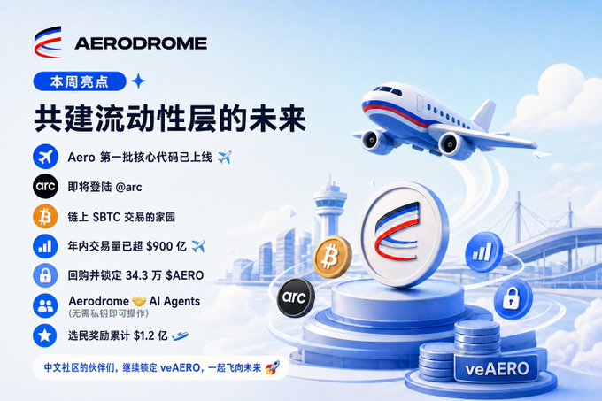 This Week's Highlights share by Aerodrome Finance showcases the AERODROME brand with a Chinese headline "共建流动性层的未来" (Co-building the future of the liquidity layer), highlighting key milestones including the first batch of Aero core code going live, the platform becoming a home for on-chain $BTC trading, 2024 transaction volume exceeding $90 billion, 343,000 $AERO repurchased and locked, community rewards totaling $1.2 billion, and an upcoming launch on @arc.

The accompanying post expands on these highlights, noting Aerodrome's first batch of core code deployment, $wagmiAlexander's vision of becoming the #1 trading venue for tokenized stocks, on-chain $BTC trading capabilities, the upcoming @arc integration, and the tagline "Base szn," all complementing the image's celebration of the protocol's rapid growth and ecosystem expansion in both English and Chinese communities.