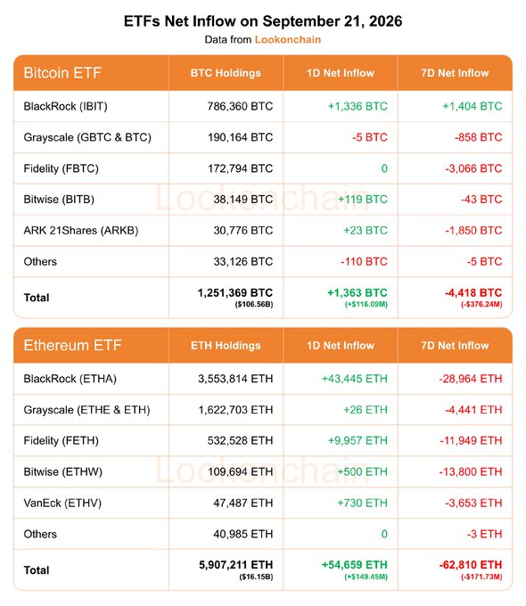 The image displays a data table titled "ETFs Net Inflow on September 21, 2026" from Lookonchain, breaking down Bitcoin and Ethereum ETF holdings, 1-day and 7-day net inflows by issuer (including BlackRock's IBIT and ETHA, Grayscale's GBTC/BTC, Fidelity's FBTC, and others), totaling +1,363 BTC (+$116.09M) and +54,659 ETH (+$149.45M) for 1D inflows with negative 7D flows of -4,418 BTC (-$376.24M) and -62,810 ETH (-$171.73M), directly visualizing the figures cited in the accompanying post.