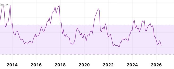 The image is a graph showing Bitcoin's RSI, which stands for Recurring Sudden Intrusion, an indicator of market sentiment. The RSI measures the percentage change in Bitcoin's value relative to its previous day's closing price over time, indicating whether the current trend suggests oversold or overbought conditions in the cryptocurrency market. In this particular image, Bitcoin appears to be approaching a very high RSI score, which is considered historically significant and often signals a speculative bubble or imminent crash.