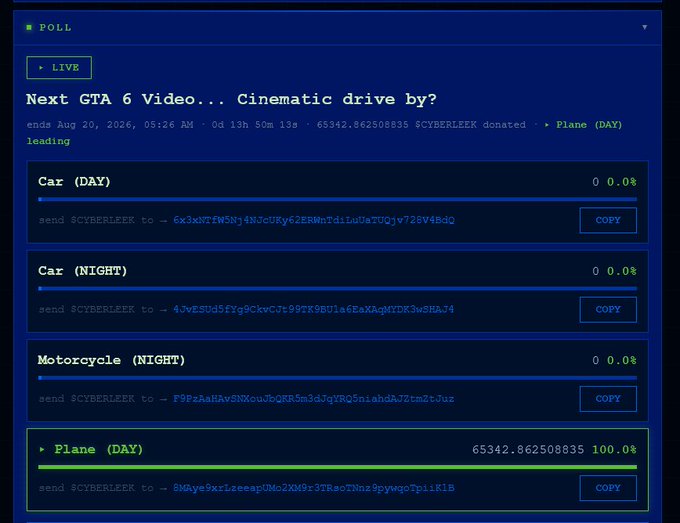 A live poll on the GTA 6 leaker's website asks "Next GTA 6 Video... Cinematic drive by?" with options including Car (DAY), Car (NIGHT), Motorcycle (NIGHT), and Plane (DAY). The Plane (DAY) option is currently leading with 100.0% of votes, with 65,342.86 donated by $CYBERLEEK, and voting requires sending tokens to specific Solana addresses.