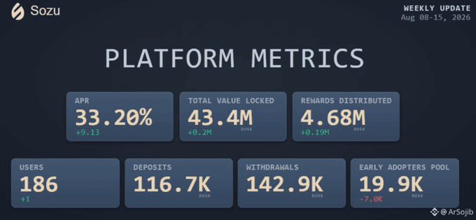 Weekly platform metrics dashboard from Sozu dated Aug 08-15, 2026 showing APR 33.20%, TVL 43.4M DUSK, rewards 4.68M DUSK, 186 users, 116.7K deposits, 142.9K withdrawals, and an early adopters pool of 19.9K DUSK.