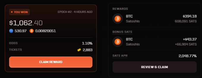 A cryptocurrency rewards dashboard showing a 'YOU WON' notification of $1,062.40 (Epoch #2, 4 hours ago) with 2,883 tickets at 1.10% odds, alongside BTC rewards of 608,091 SATS, bonus SATS, and a 2,048.77% SATS APR.