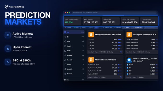 CoinMarketCap’s crypto prediction markets dashboard shows 172,856 active markets, $7.61B in total volume, and $1.50B in open interest, highlighting live probabilities and bets on Bitcoin targets such as “BTC at $100k” and whether Bitcoin will hit $150K. It visually supports the message of tracking market conviction through real-time odds, price-target probabilities, and actual capital.