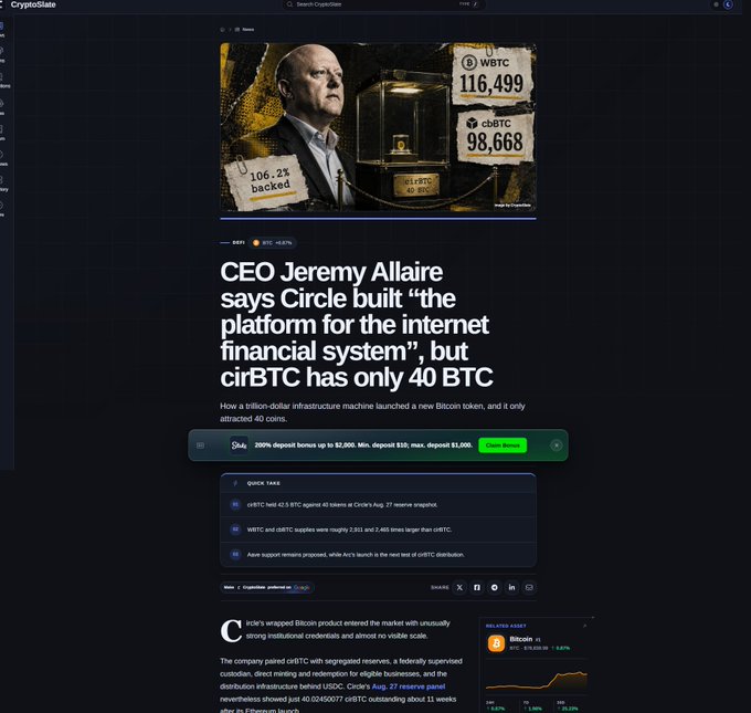 A CryptoSlate article titled 'CEO Jeremy Allaire says Circle built "the platform for the internet financial system", but cirBTC has only 40 BTC,' featuring a graphic with WBTC at 116,499 and cbtc at 98,668, marked 106.2% backed.