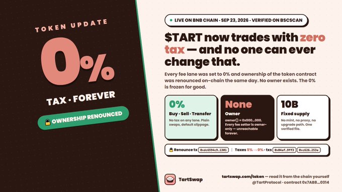 A promotional graphic for TartSwap ($TART) on the BNB Chain, highlighting a "0% TAX FOREVER" token update with ownership renounced, verified on BscScan as of September 23, 2025, and emphasizing features like zero buy/sell transfer tax, no owner, and 10B fixed supply. The image visually reinforces the post's message of zero tax, real utility, and community-driven DeFi on BNB Chain.