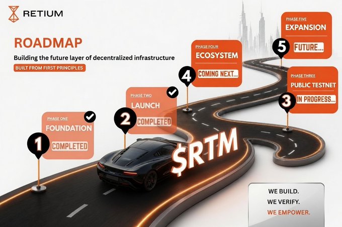 A promotional roadmap graphic for 'RETIUM' and its token '$RTM', showing five phases of development: Phase One (Foundation) and Phase Two (Launch) completed, Phase Three (Public Testnet) in progress, Phase Four (Ecosystem) coming next, and Phase Five (Expansion) in the future.