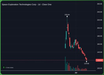 A stock chart for Space Exploration Technologies Corp - 1d showing SpaceX shares trading on Choce One with a peak near $225.84 and currently around $119.99.